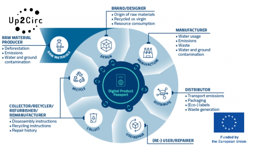 Webinar Cadenas Suministro Circulares: Pasaporte de producto digital y estrategia de diseño circular. 24 Oct. 10h