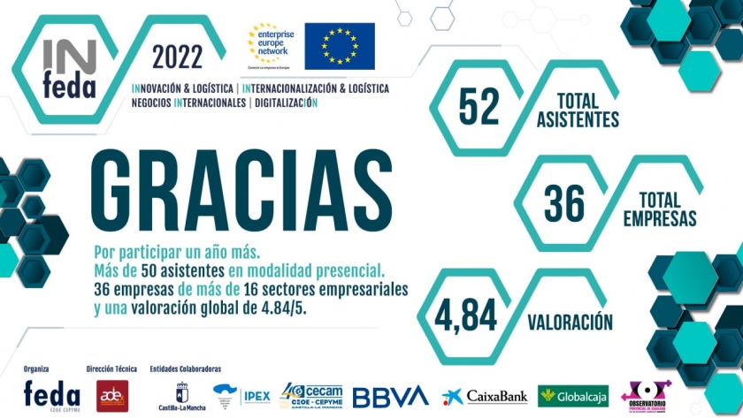 Finaliza el Programa IN FEDA 2022 con la innovación e internacionalización de las empresas de Albacete y provincia