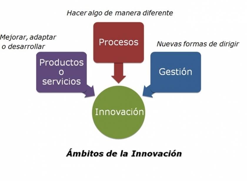 ¿Cómo gestionar la innovación en mi PYME?